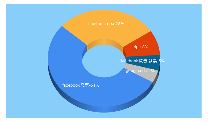 Top 5 Keywords send traffic to jinzdm.com