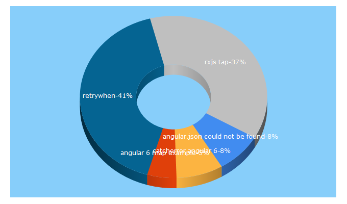 Top 5 Keywords send traffic to jiodev.com