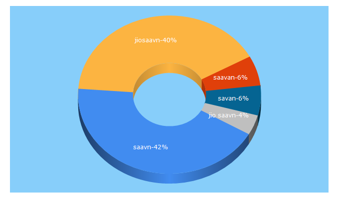 Top 5 Keywords send traffic to jiosaavn.com