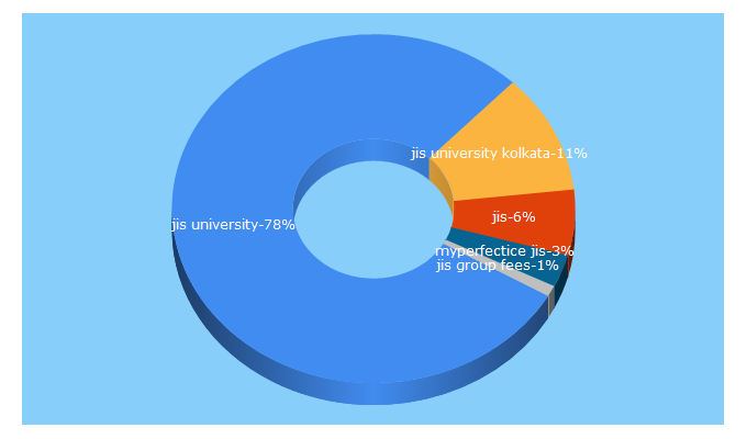 Top 5 Keywords send traffic to jisuniversity.ac.in