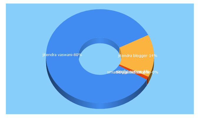 Top 5 Keywords send traffic to jitendra.co