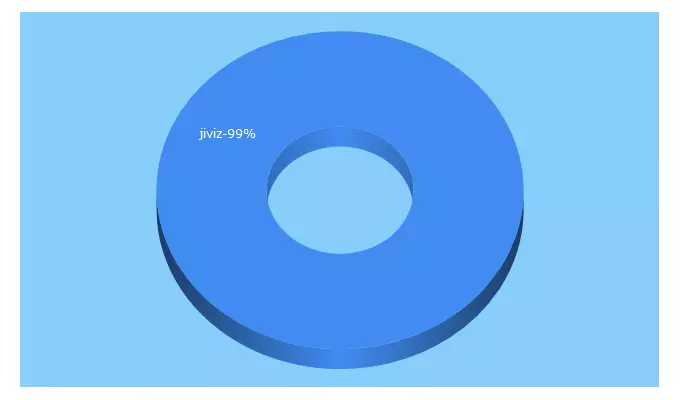 Top 5 Keywords send traffic to jiviz.com