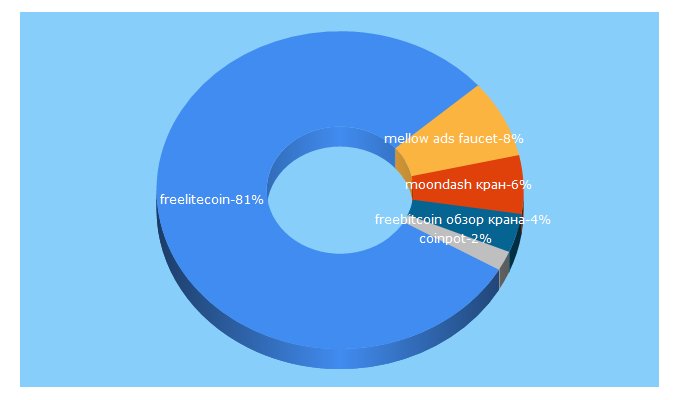 Top 5 Keywords send traffic to jiwo.ru