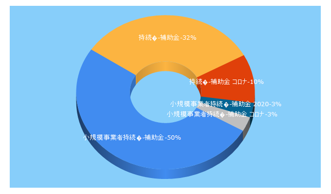 Top 5 Keywords send traffic to jizokukahojokin.info