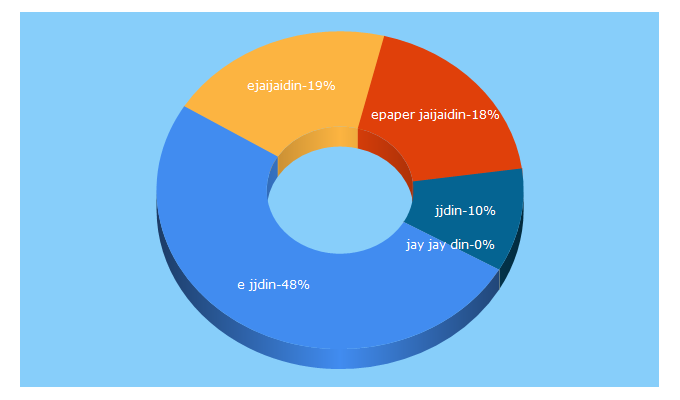 Top 5 Keywords send traffic to jjdin.com