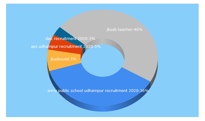 Top 5 Keywords send traffic to jkalerts.com