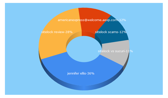 Top 5 Keywords send traffic to jlellis.net