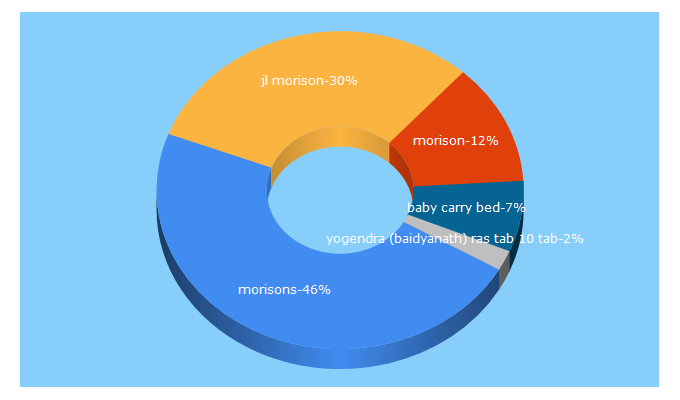 Top 5 Keywords send traffic to jlmorison.com