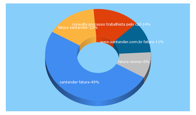 Top 5 Keywords send traffic to jlsuplementos.com.br