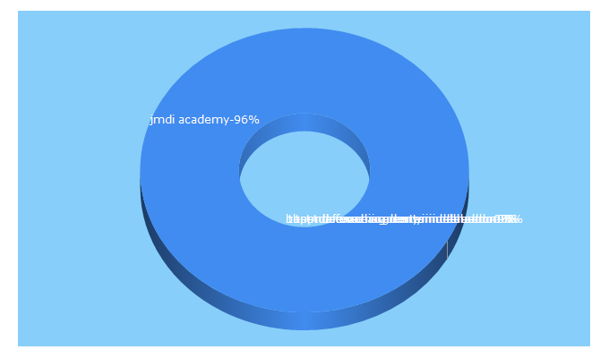 Top 5 Keywords send traffic to jmdiacademy.com