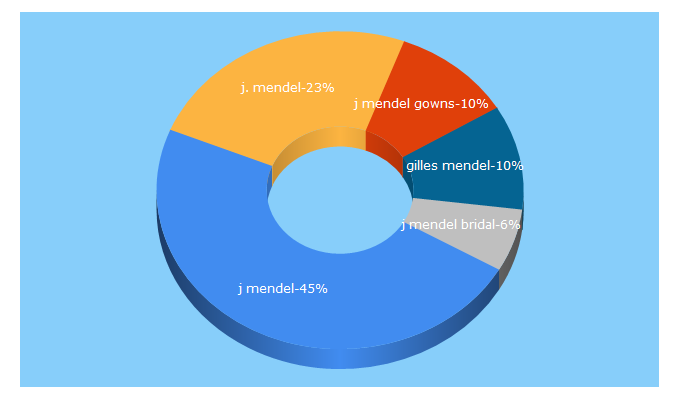 Top 5 Keywords send traffic to jmendel.com