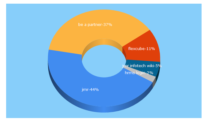 Top 5 Keywords send traffic to jmrinfotech.com