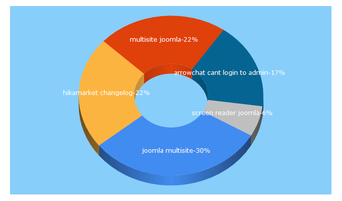 Top 5 Keywords send traffic to jms2win.com