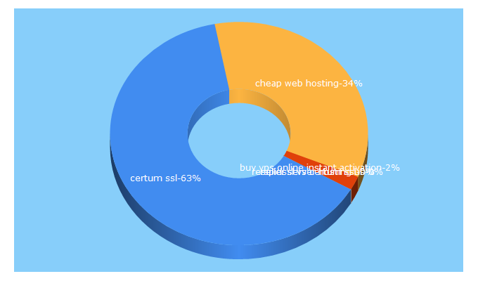 Top 5 Keywords send traffic to jnhosting.com