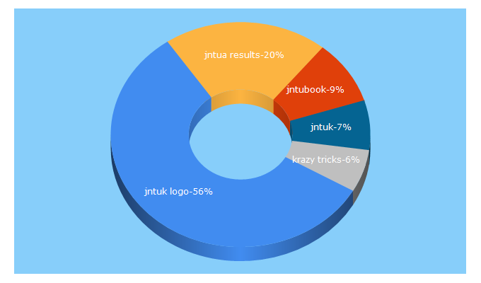 Top 5 Keywords send traffic to jntubase.com