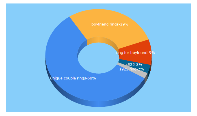 Top 5 Keywords send traffic to joancee.com