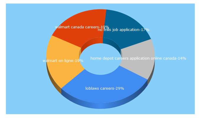 Top 5 Keywords send traffic to job-applications.ca