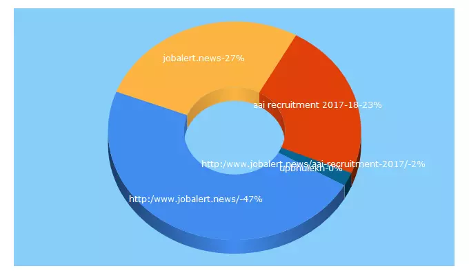 Top 5 Keywords send traffic to jobalert.news