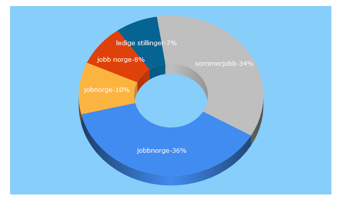 Top 5 Keywords send traffic to jobbnorge.no