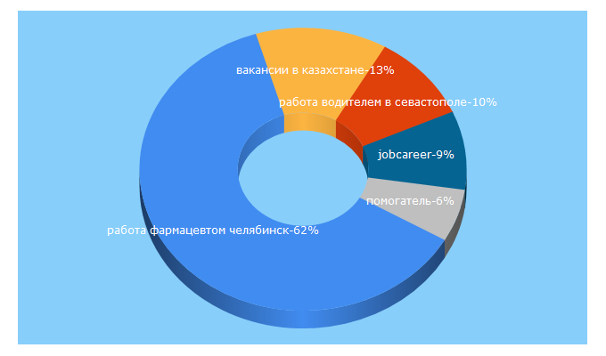 Top 5 Keywords send traffic to jobcareer.ru