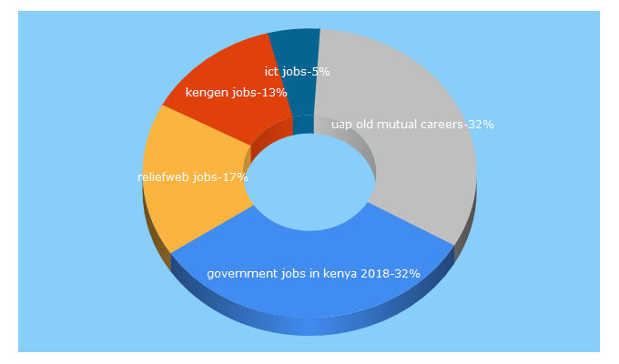 Top 5 Keywords send traffic to jobcenterkenya.com