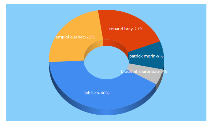 Top 5 Keywords send traffic to jobillico.com