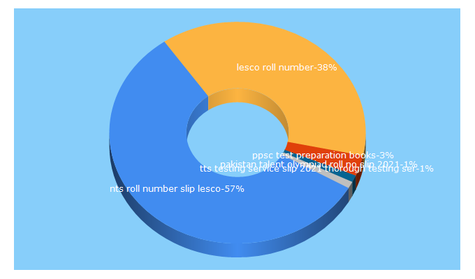 Top 5 Keywords send traffic to jobinfolink.com