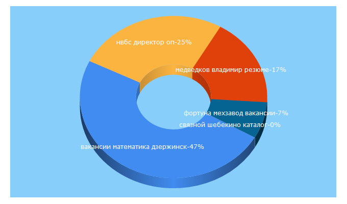 Top 5 Keywords send traffic to jobinruregion.ru