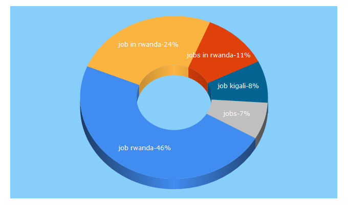 Top 5 Keywords send traffic to jobinrwanda.com