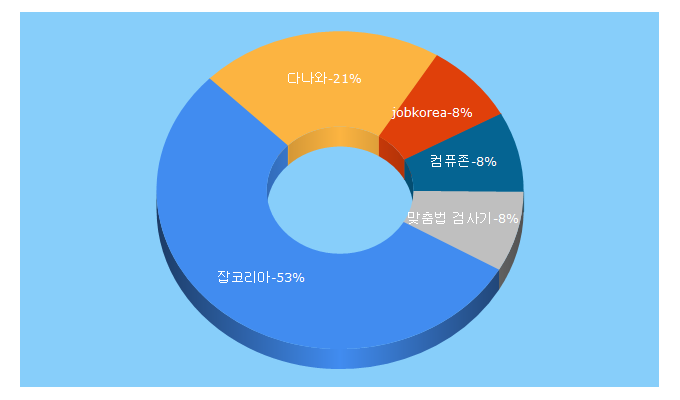 Top 5 Keywords send traffic to jobkorea.co.kr