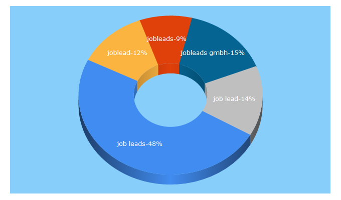 Top 5 Keywords send traffic to jobleads.ca