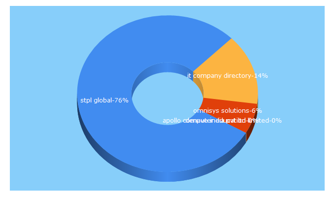 Top 5 Keywords send traffic to joblistindia.com