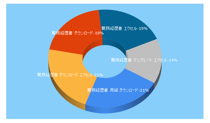 Top 5 Keywords send traffic to joblook.jp