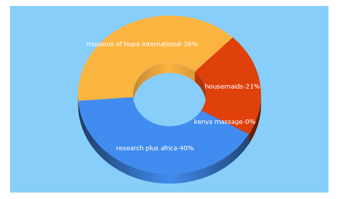 Top 5 Keywords send traffic to jobmail.co.ke