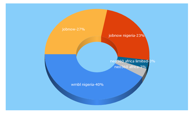 Top 5 Keywords send traffic to jobnow.ng