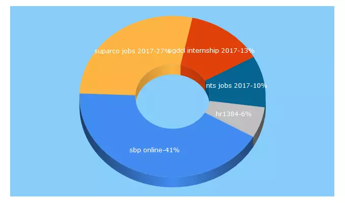 Top 5 Keywords send traffic to jobnum.com