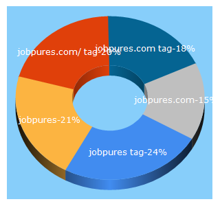 Top 5 Keywords send traffic to jobpures.com