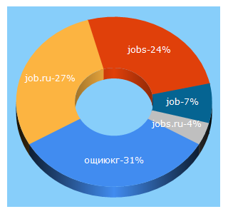 Top 5 Keywords send traffic to jobs.ru