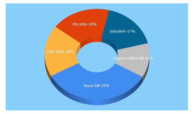 Top 5 Keywords send traffic to jobsalert.pk