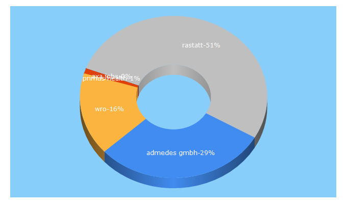 Top 5 Keywords send traffic to jobsaround.tv