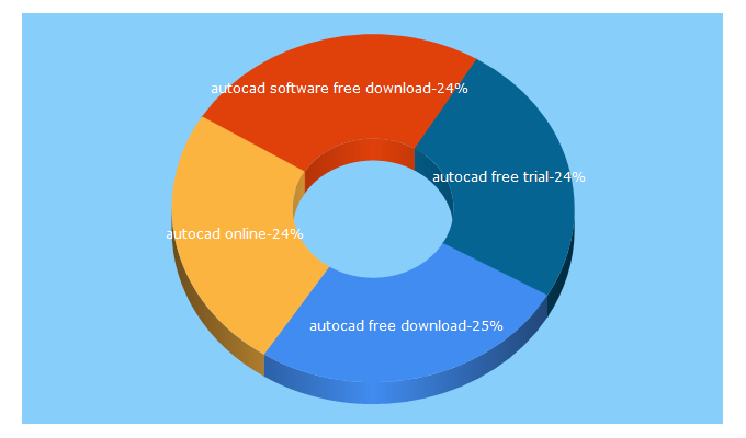 Top 5 Keywords send traffic to jobsassist.in