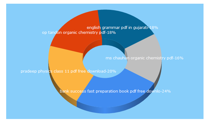 Top 5 Keywords send traffic to jobscaptain.com