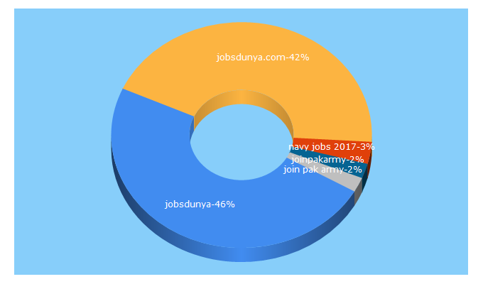 Top 5 Keywords send traffic to jobsdunya.com