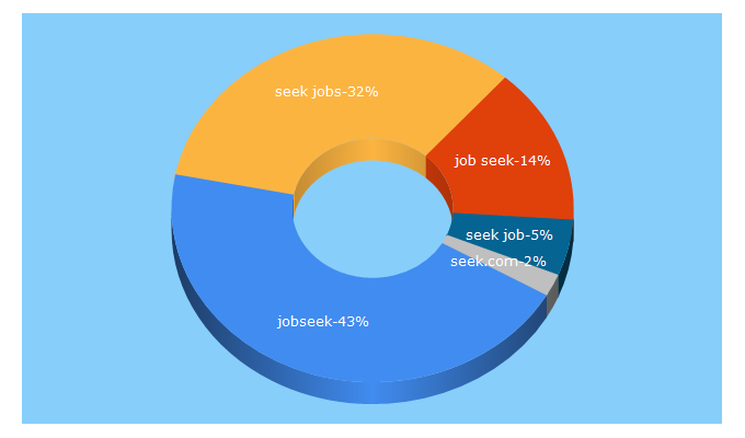 Top 5 Keywords send traffic to jobseek.com.sg