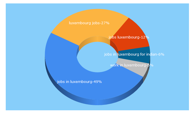 Top 5 Keywords send traffic to jobsinluxembourg.eu