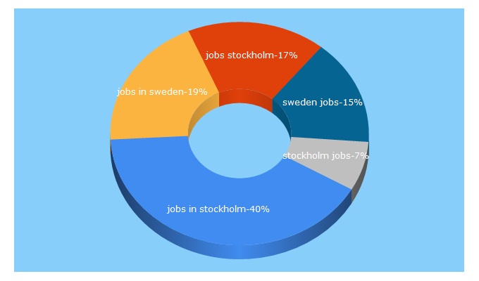 Top 5 Keywords send traffic to jobsinstockholm.com