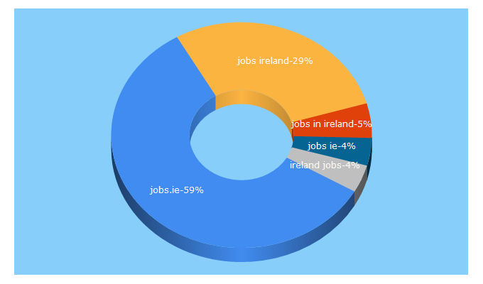 Top 5 Keywords send traffic to jobsireland.ie