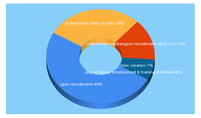 Top 5 Keywords send traffic to jobspage.in