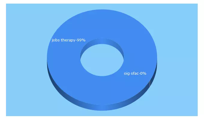 Top 5 Keywords send traffic to jobstherapy.com