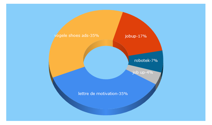 Top 5 Keywords send traffic to jobup.ch